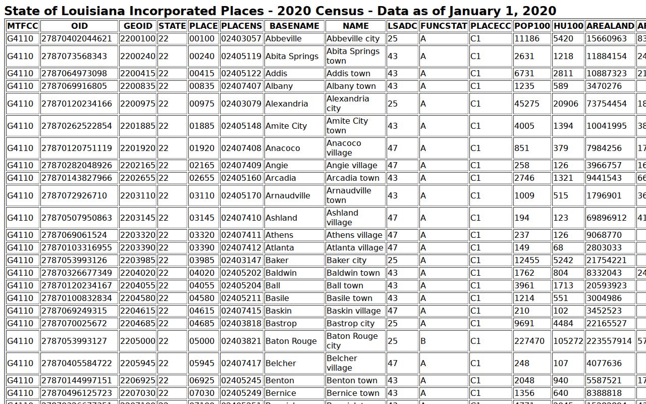 Census incorporated places table showing Richmond population figures used for Richmond warrant records context